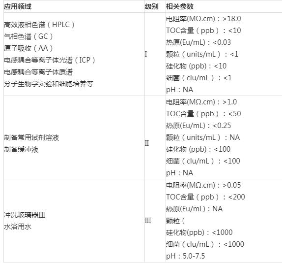 实验室用水标准